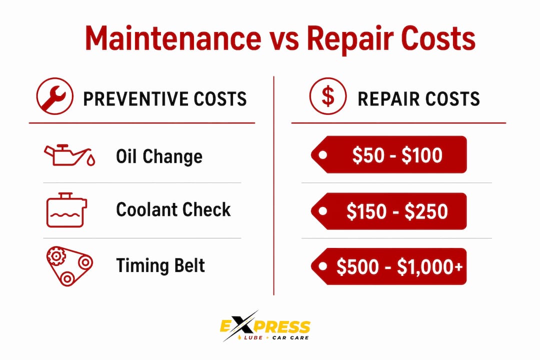 Infographic comparing preventive maintenance and repair costs