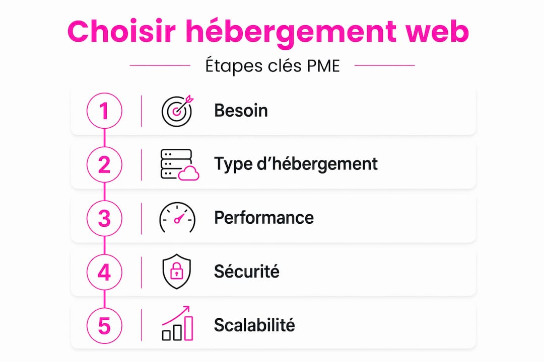 Infographie : les étapes clés pour choisir un hébergement web adapté aux petites entreprises