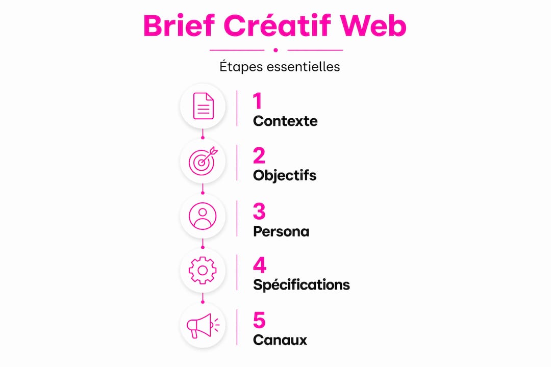 Les grandes étapes du brief créatif pour un projet web en infographie