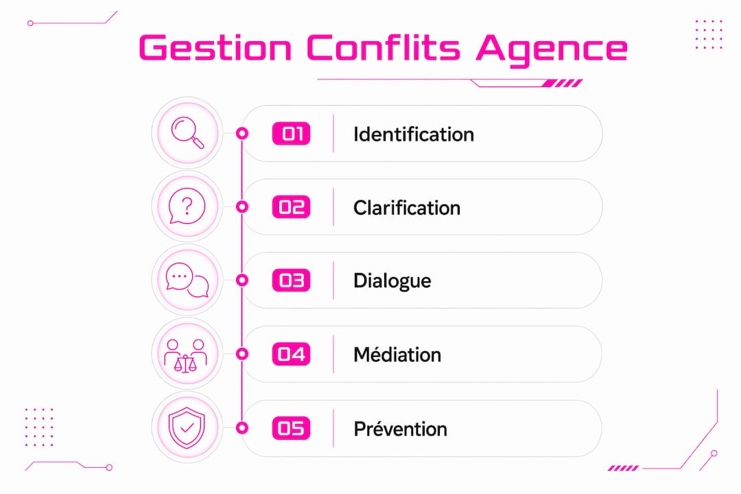 Infographie : comment gérer efficacement les conflits en agence, étape par étape
