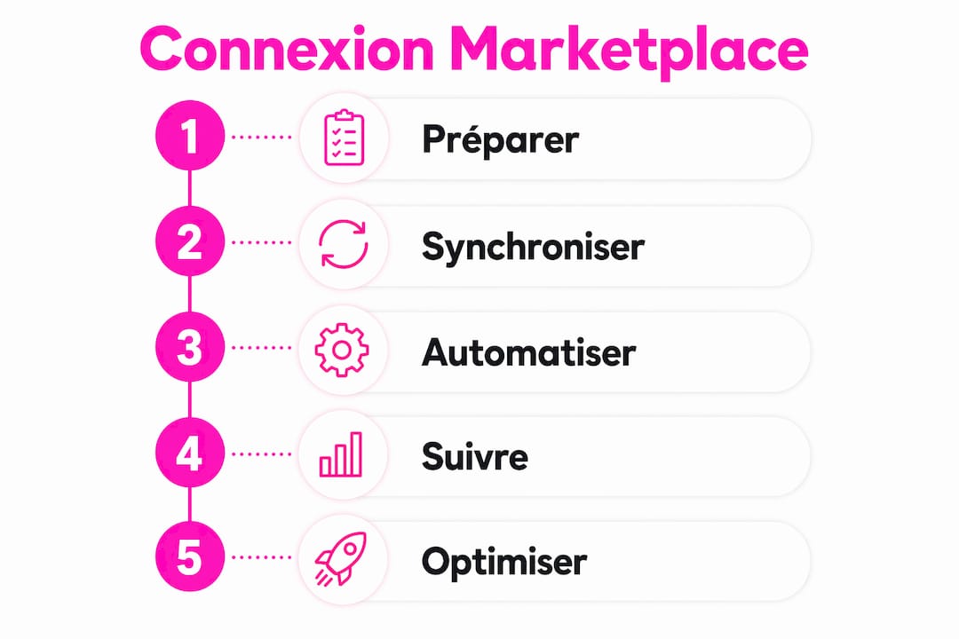 Découvrez en un coup d’œil les différentes étapes pour connecter votre boutique à une marketplace e-commerce grâce à notre infographie.