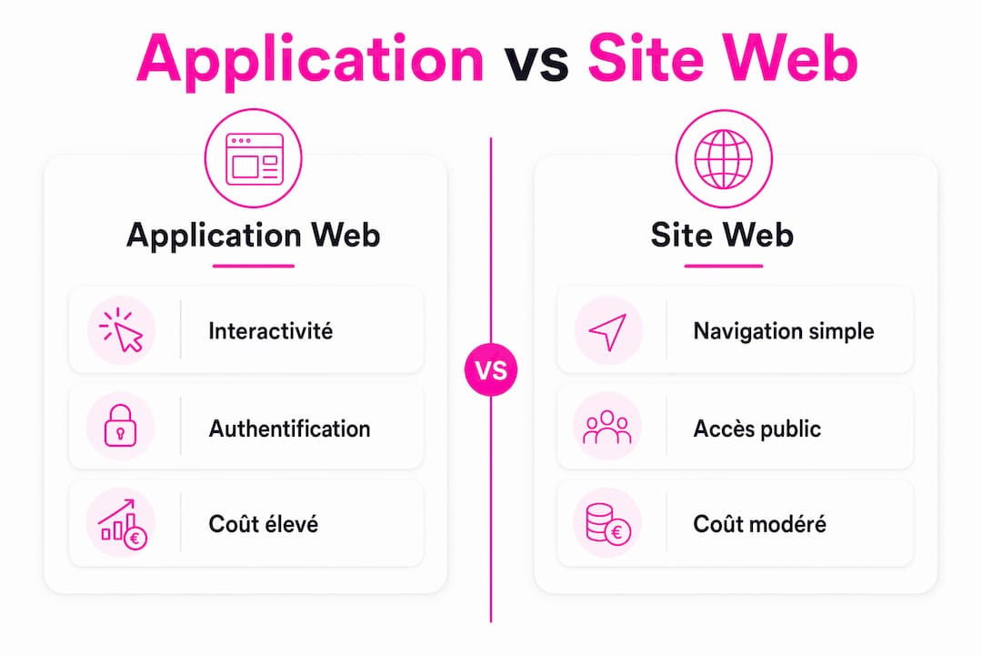 Infographie : différences et points communs entre application web et site internet