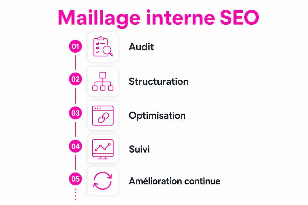 Découvrez en image les étapes essentielles pour optimiser le maillage interne en SEO.