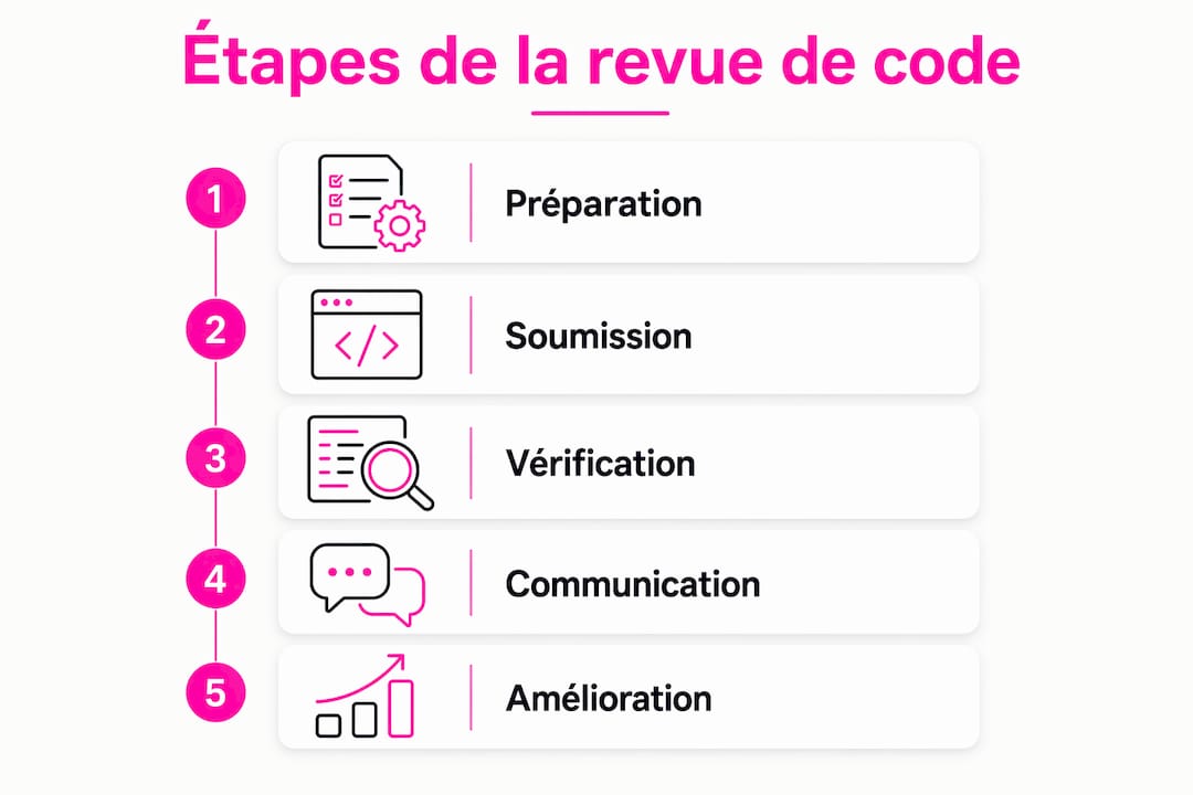 Les grandes étapes de la revue de code présentées en infographie