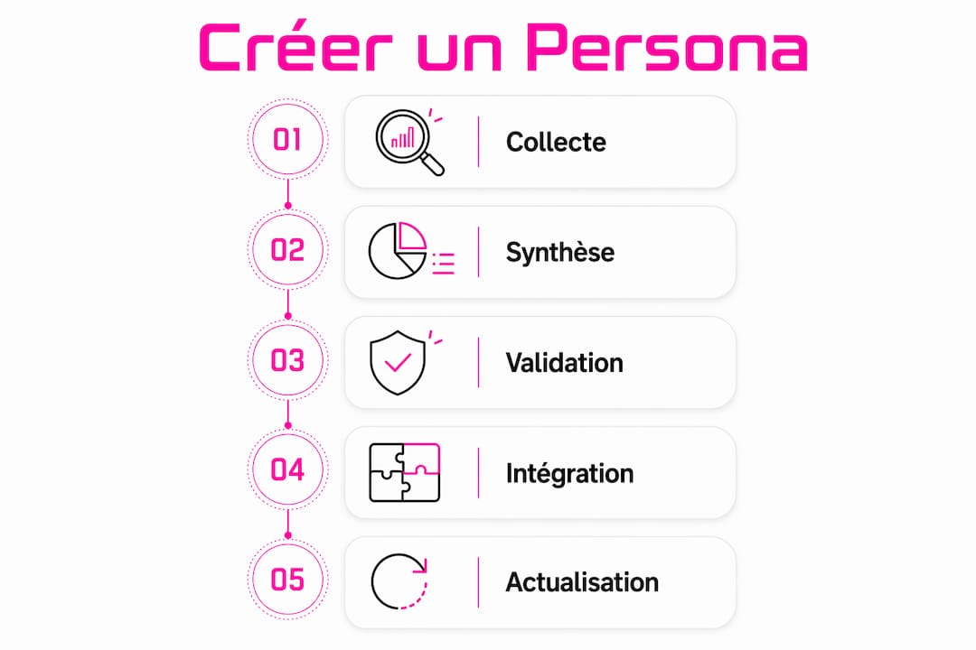 Découvrez en image les différentes étapes clés pour élaborer un persona marketing efficace.