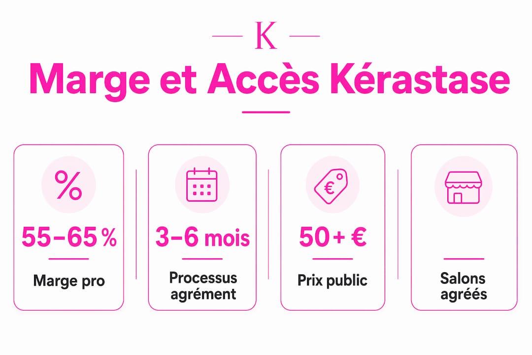 Visuel illustrant les marges réalisées et les modalités d’accès à la gamme Kérastase