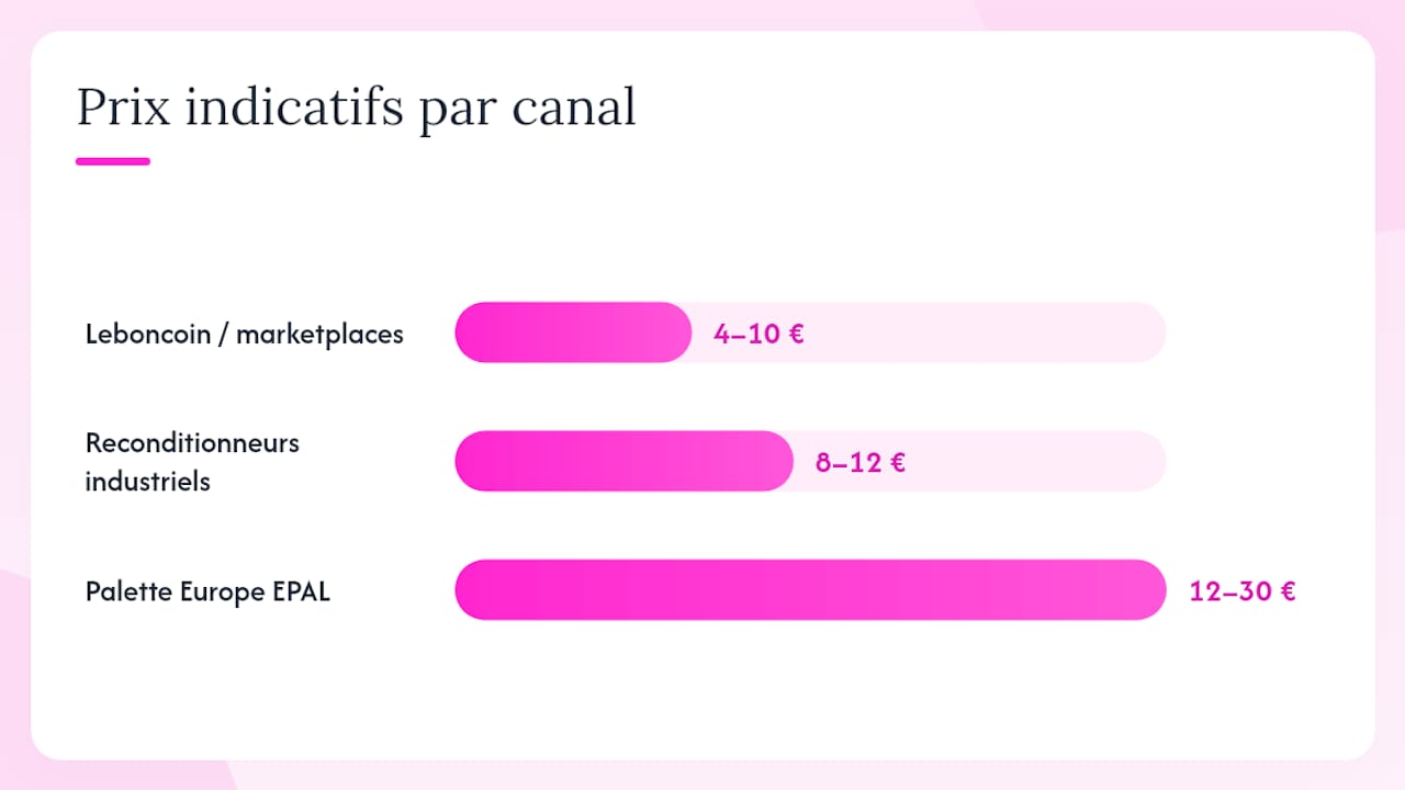 Schéma comparatif des différents circuits d’achat de palettes Europe