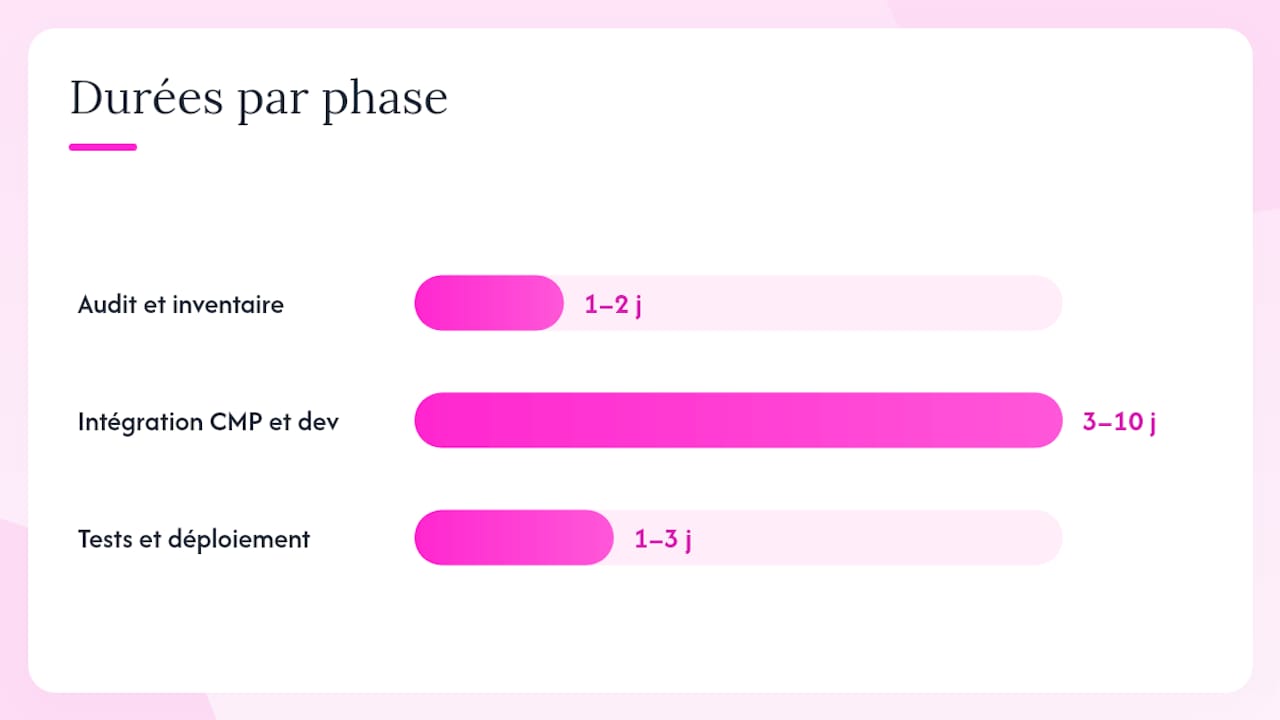 Combien de temps et quel budget prévoir pour une PME ? — overview diagram
