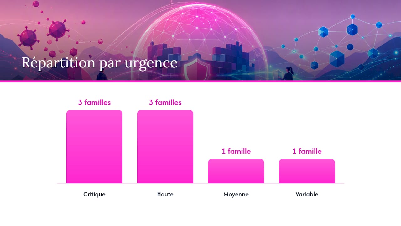 Tableau des 10 principales failles de sécurité selon l’OWASP, avec leur niveau d’impact et le degré d’urgence associé