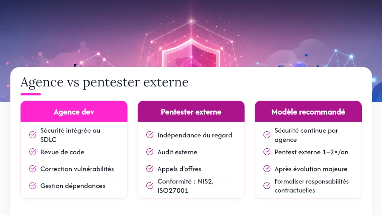 Agence de développement ou pentester indépendant : comment décider ? — overview diagram