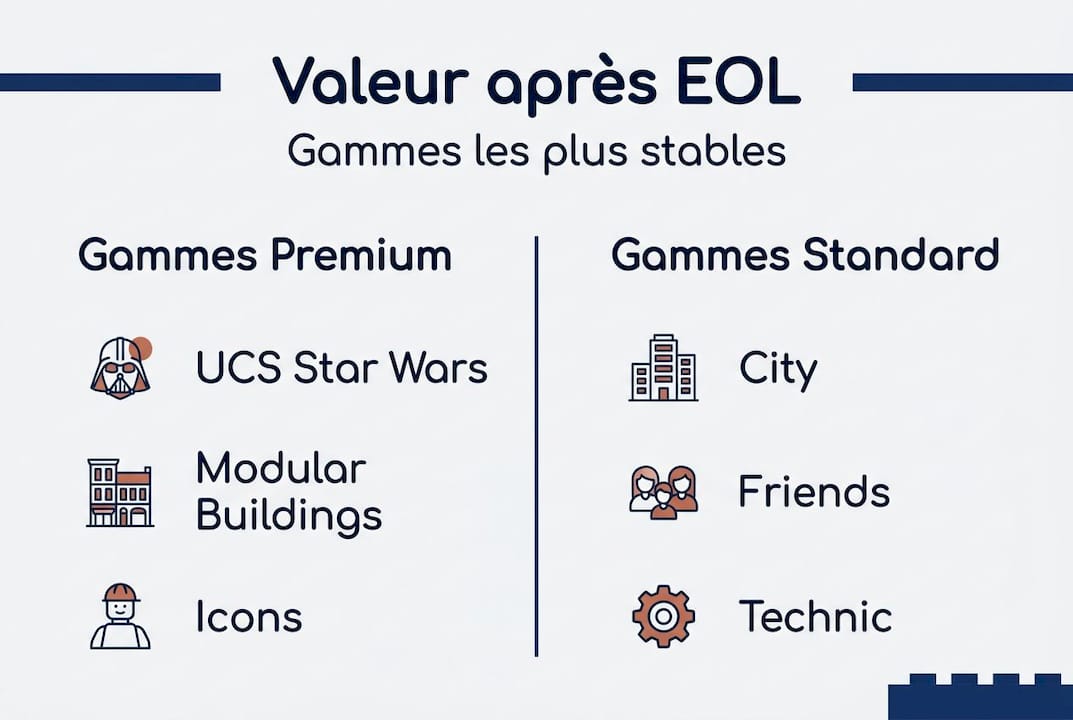 Infographie : comparaison des différentes gammes LEGO après leur arrêt de production