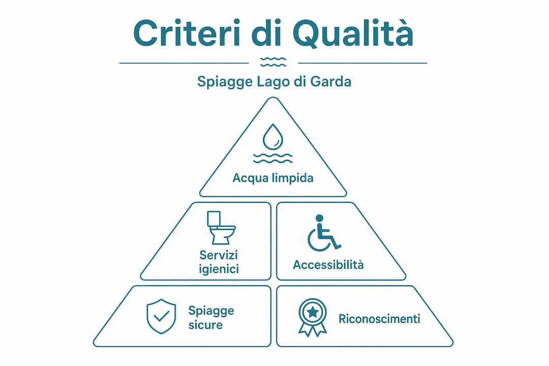Infografica: i parametri di qualità delle spiagge del Lago di Garda