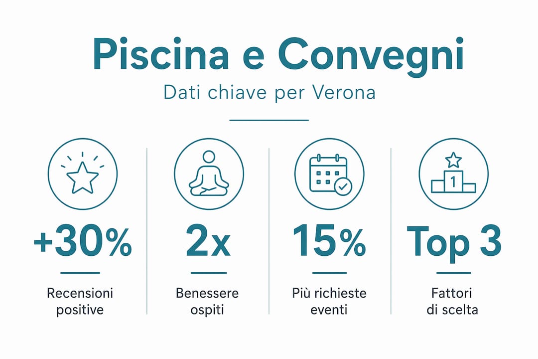 Infografica: come la presenza di una piscina può valorizzare gli hotel dedicati a meeting e congressi
