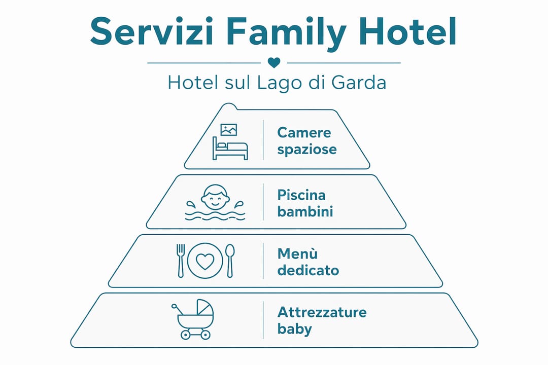 Infografica dei servizi pensati per le famiglie nei family hotel del Lago di Garda