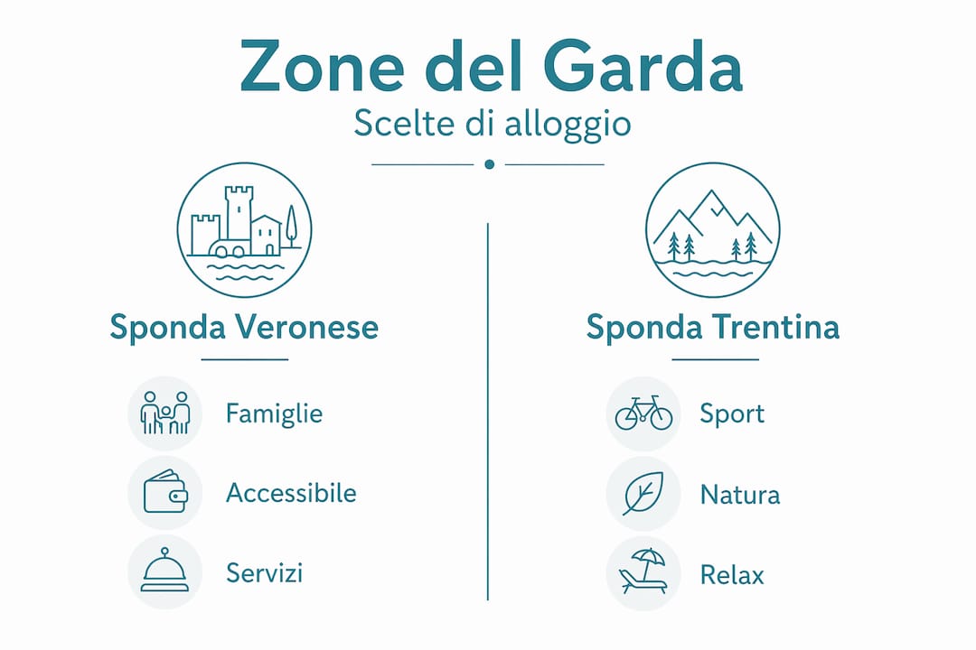 Mappa illustrata delle principali zone del Lago di Garda e delle diverse soluzioni di alloggio disponibili