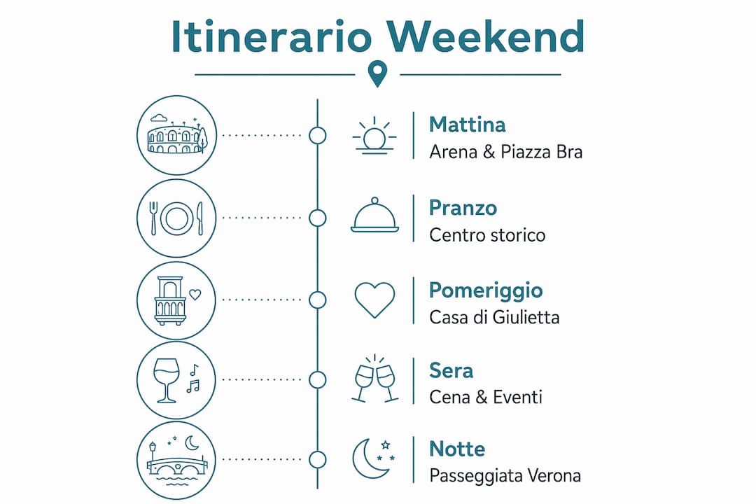 Scopri il nostro itinerario ideale per un weekend a Verona, illustrato in un’infografica pensata per aiutarti a vivere al meglio la città.