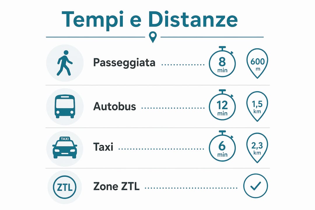 Mappa illustrata dei principali collegamenti di Verona: tempi di percorrenza e distanze dai mezzi pubblici