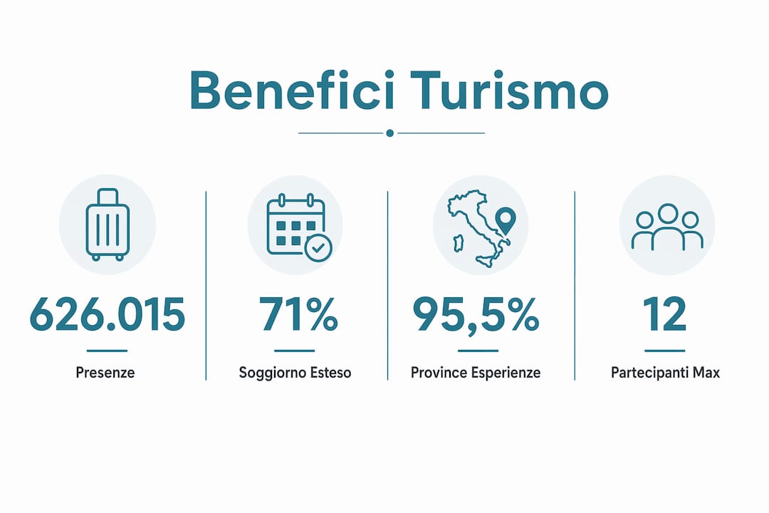 Scopri i dati più interessanti sul turismo esperienziale a Verona con un’infografica ricca di statistiche e curiosità.