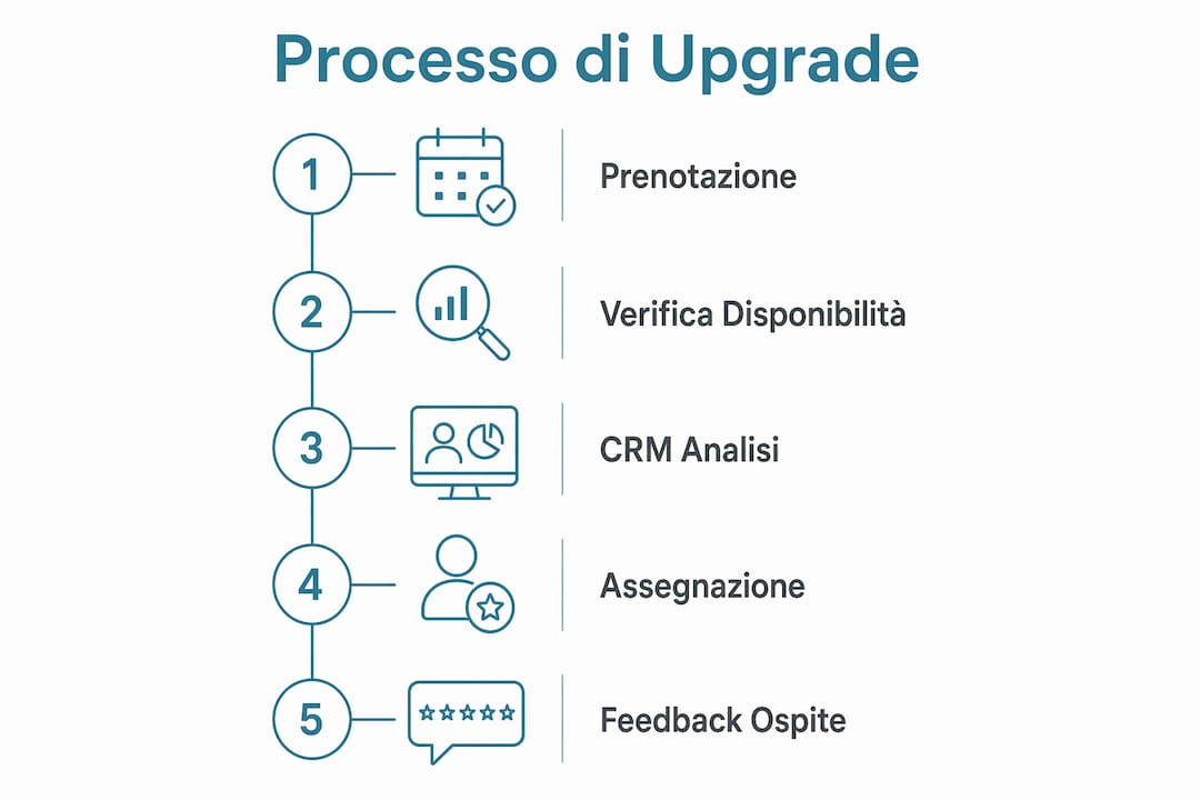 Infografica sul percorso di aggiornamento delle strutture alberghiere aziendali