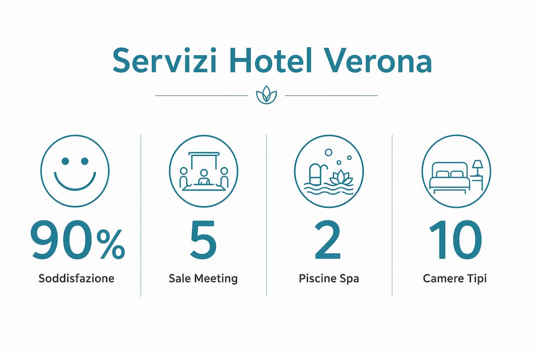 Infografica dedicata ai migliori servizi offerti dagli hotel di Verona e alle loro valutazioni
