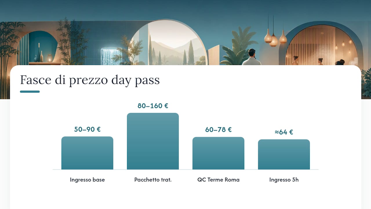 Diagramma delle fasce di prezzo e dei servizi inclusi nei pacchetti giornalieri della spa