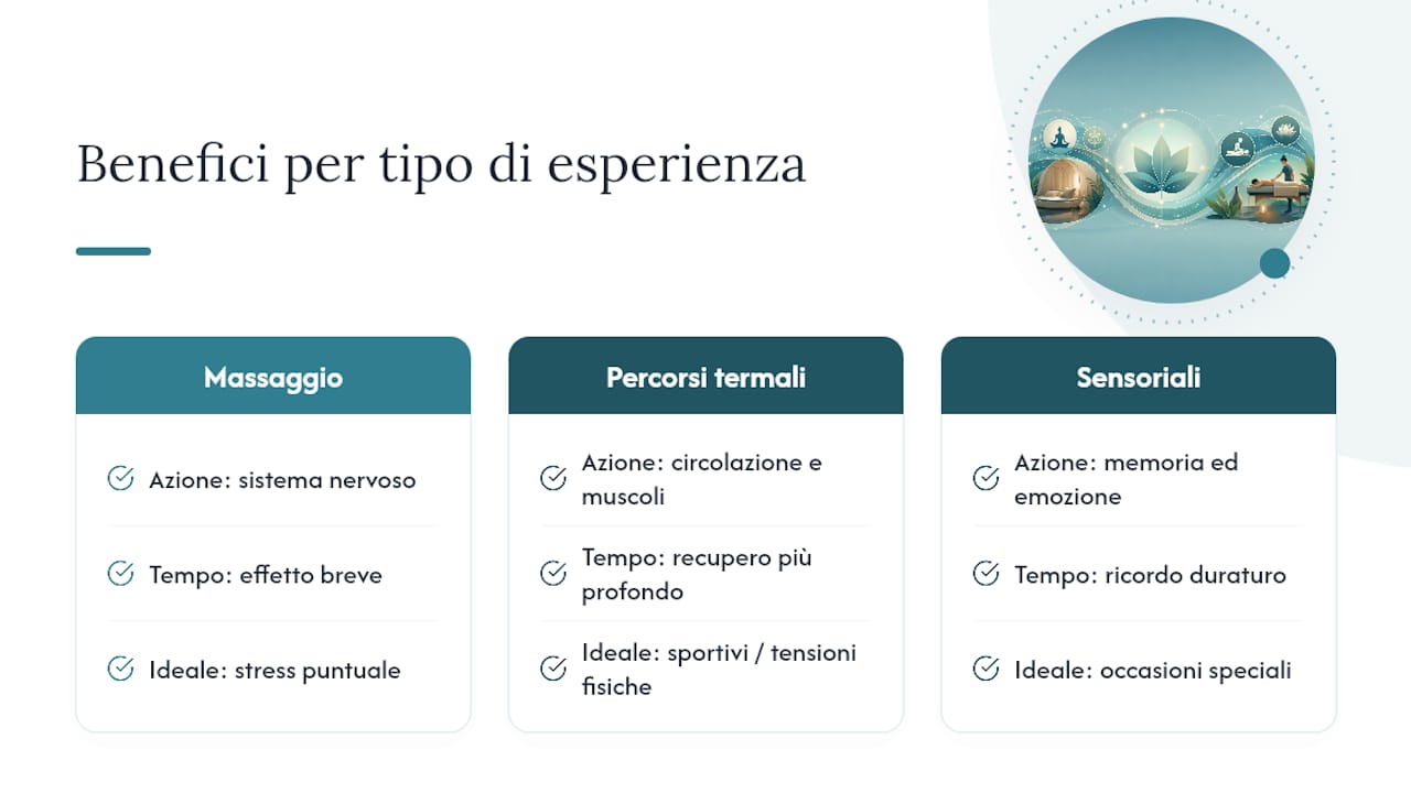 I benefici reali di ogni tipo di esperienza benessere — overview diagram