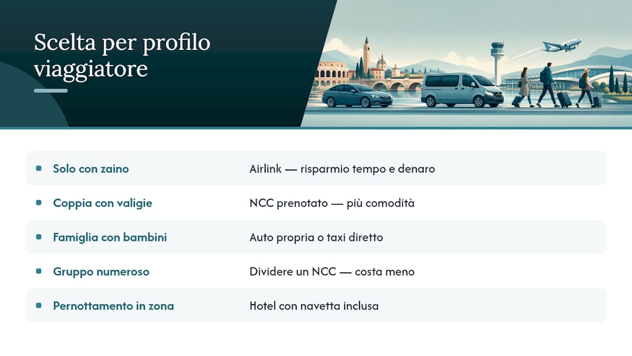 Scelta rapida in base al profilo del viaggiatore — overview diagram