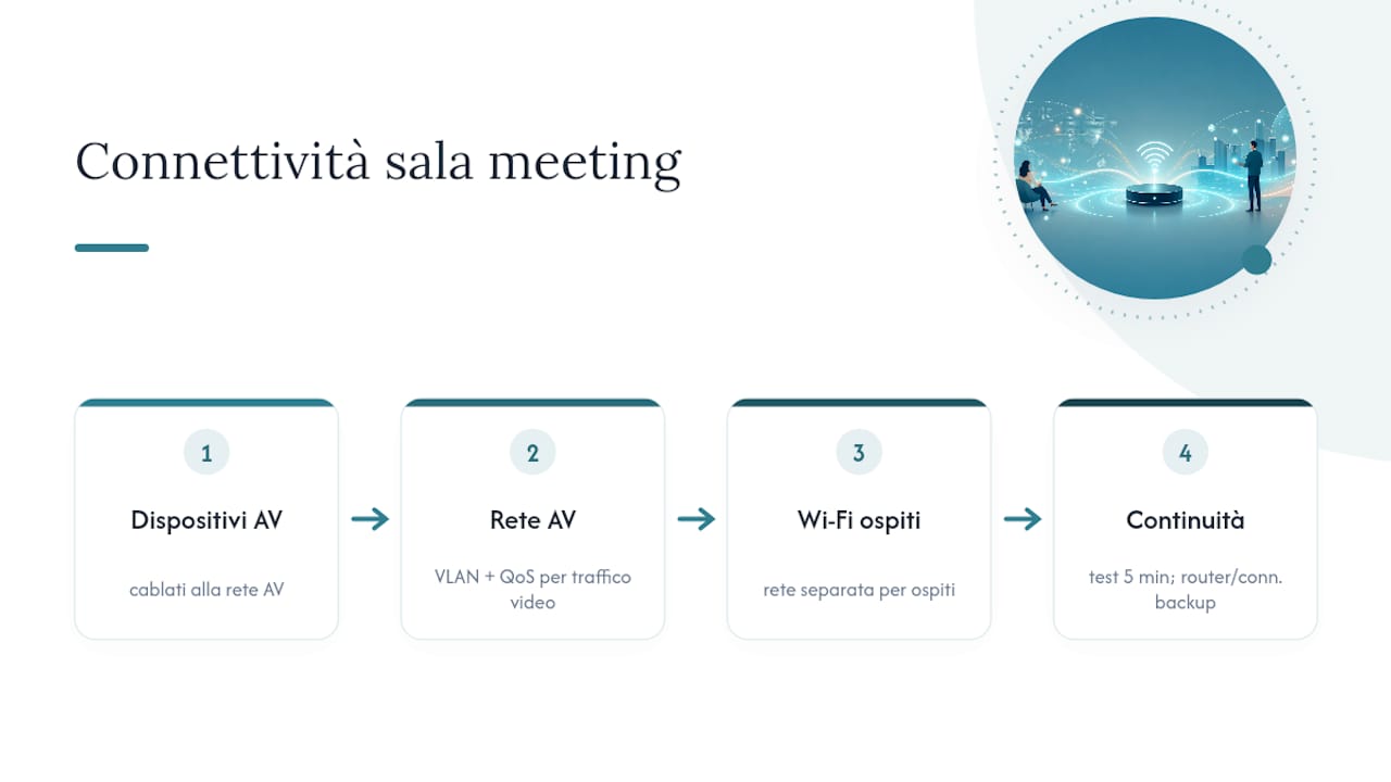Schema della rete AV dedicata alle riunioni