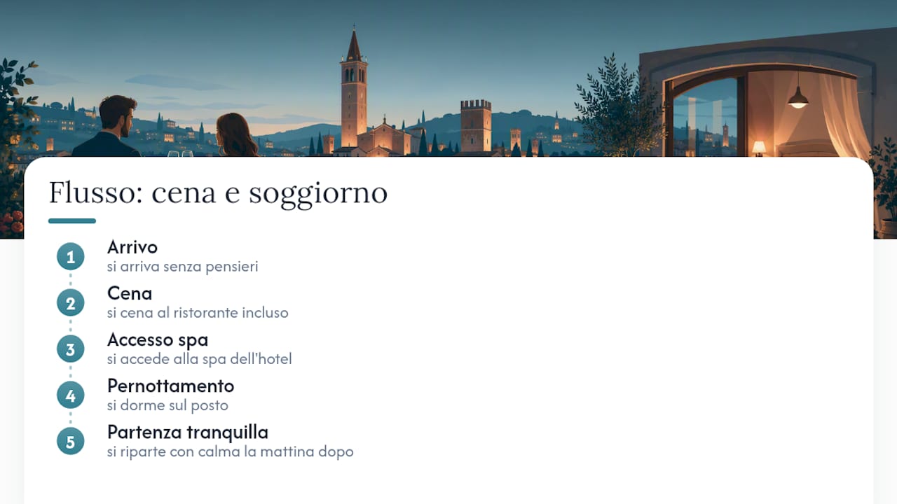 Perché conviene scegliere cena e soggiorno insieme — overview diagram