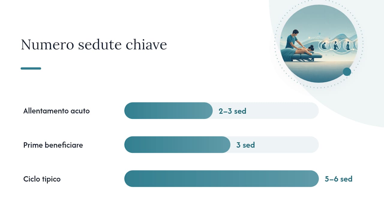 Piano con frequenza e durata delle sedute