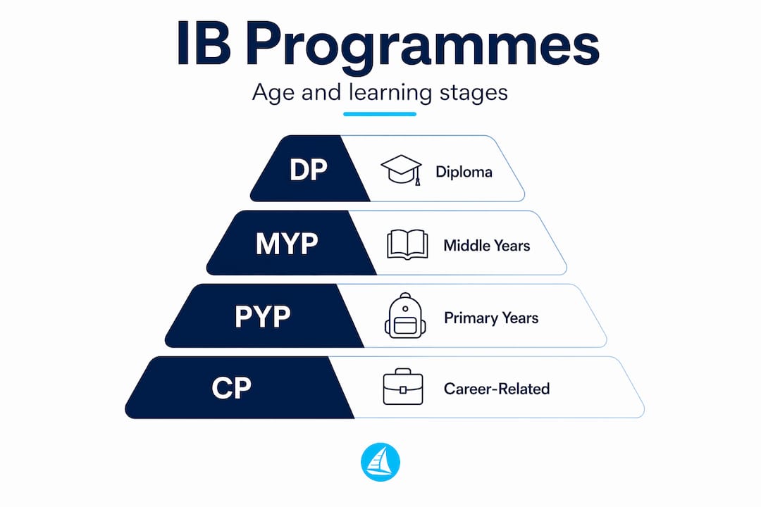 Infographic showing IB programme pyramid structure
