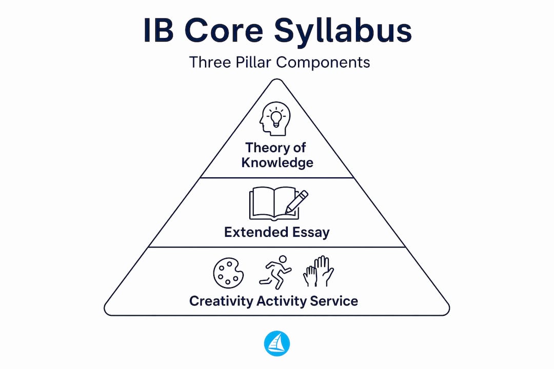 Hierarchy pyramid of IB core syllabus components