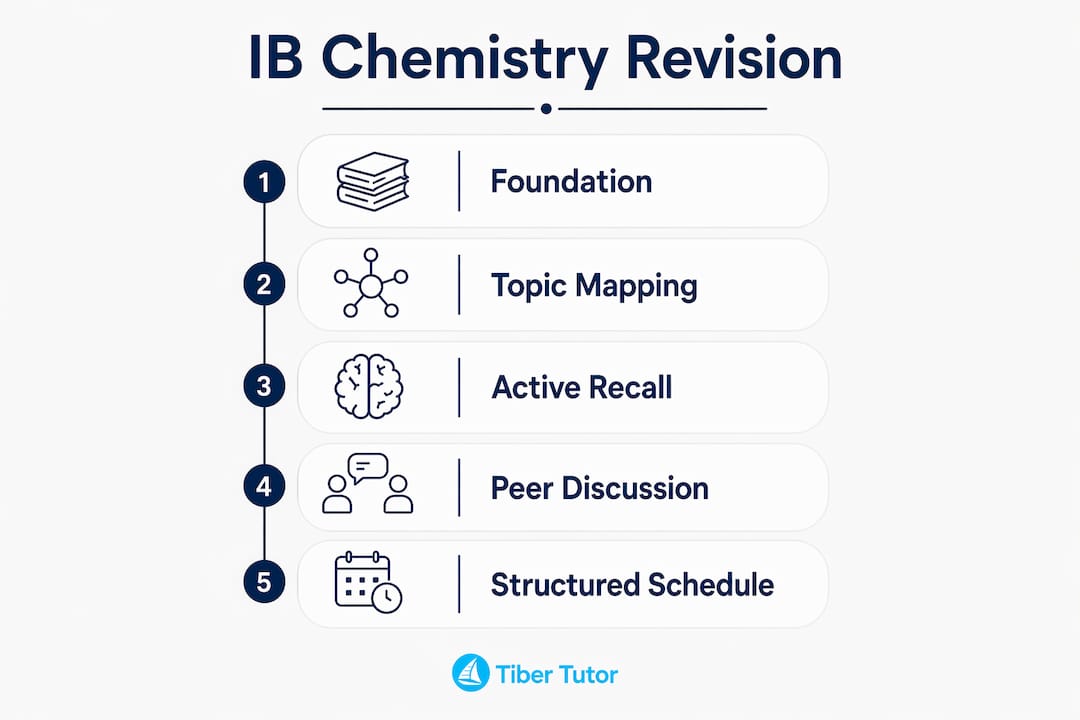 Infographic showing IB Chemistry revision steps