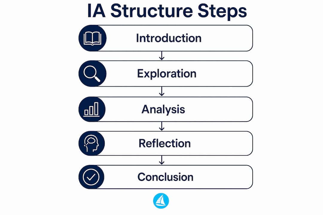 Infographic illustrating five IA structure steps