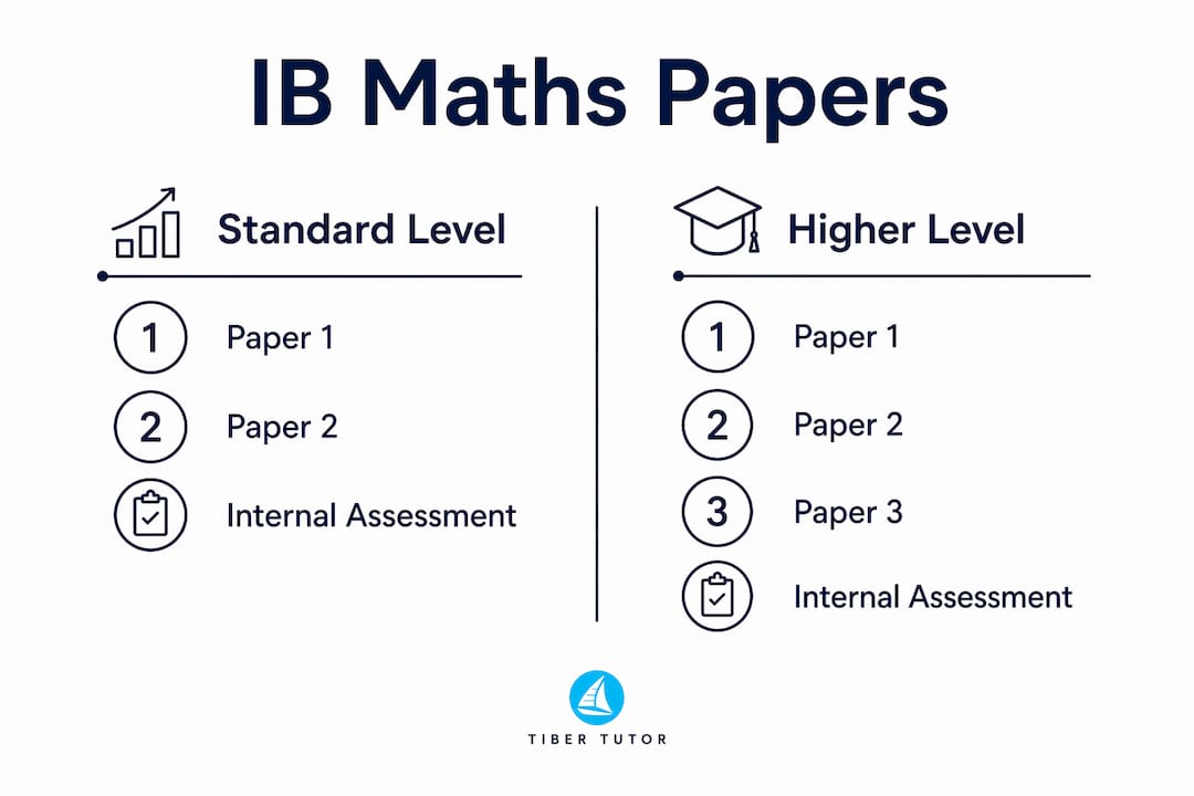 Infographic showing IB Maths exam papers comparison