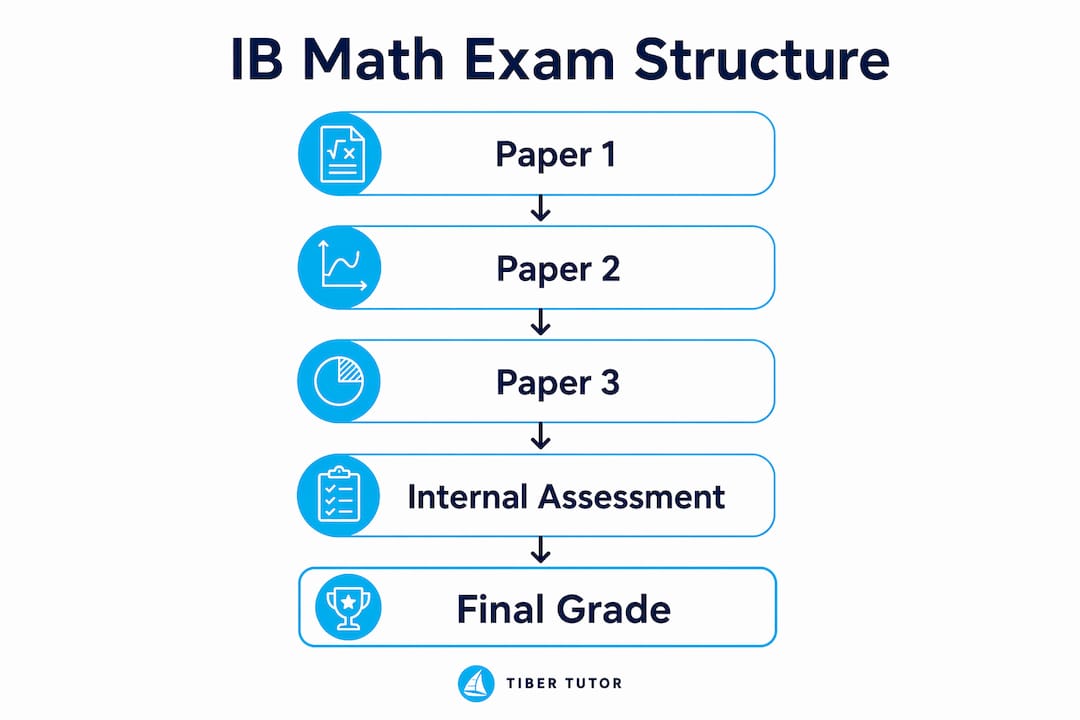Infographic showing IB Math exam structure stages