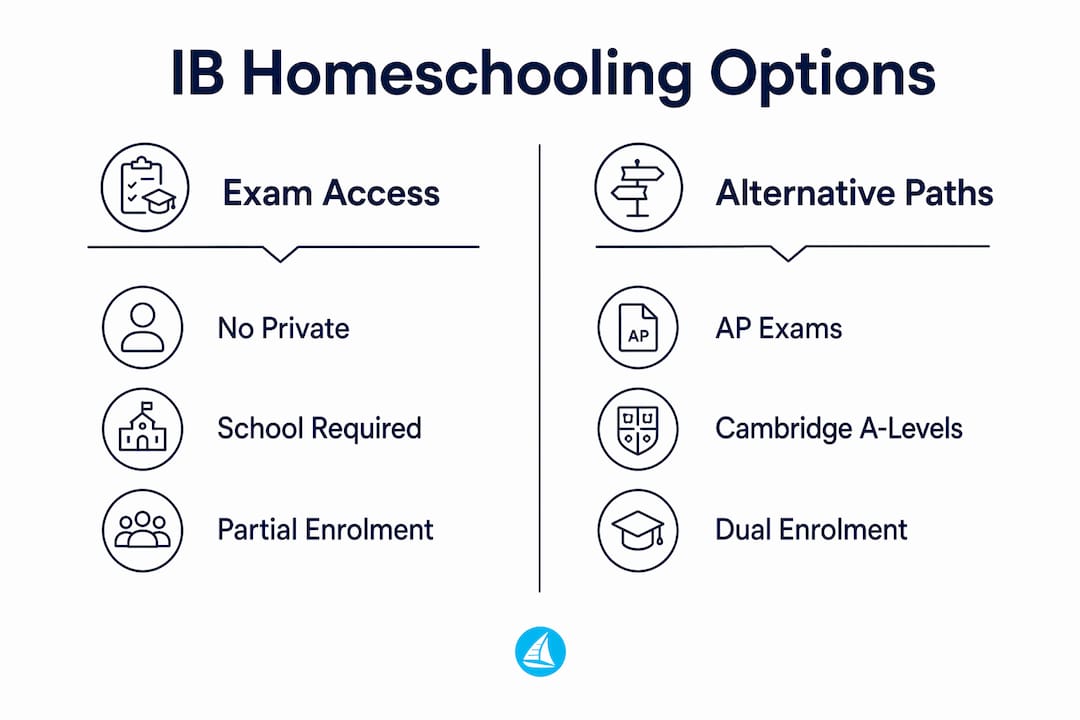 Infographic comparing IB exam options and alternatives for homeschoolers
