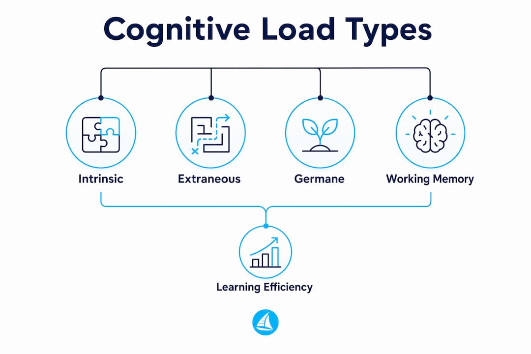 Infographic illustrating types of cognitive load