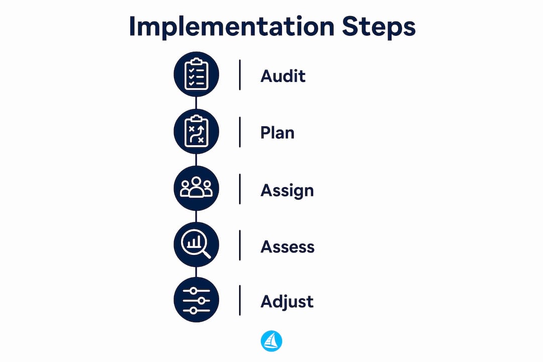 Infographic showing differentiated instruction steps