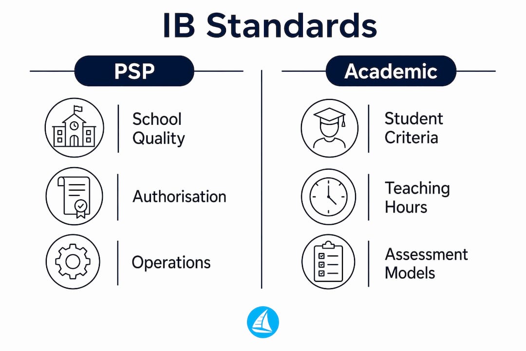 Infographic comparing IB PSP and academic standards