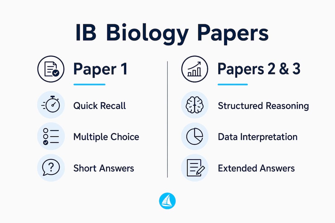 Infographic comparing IB Biology exam papers