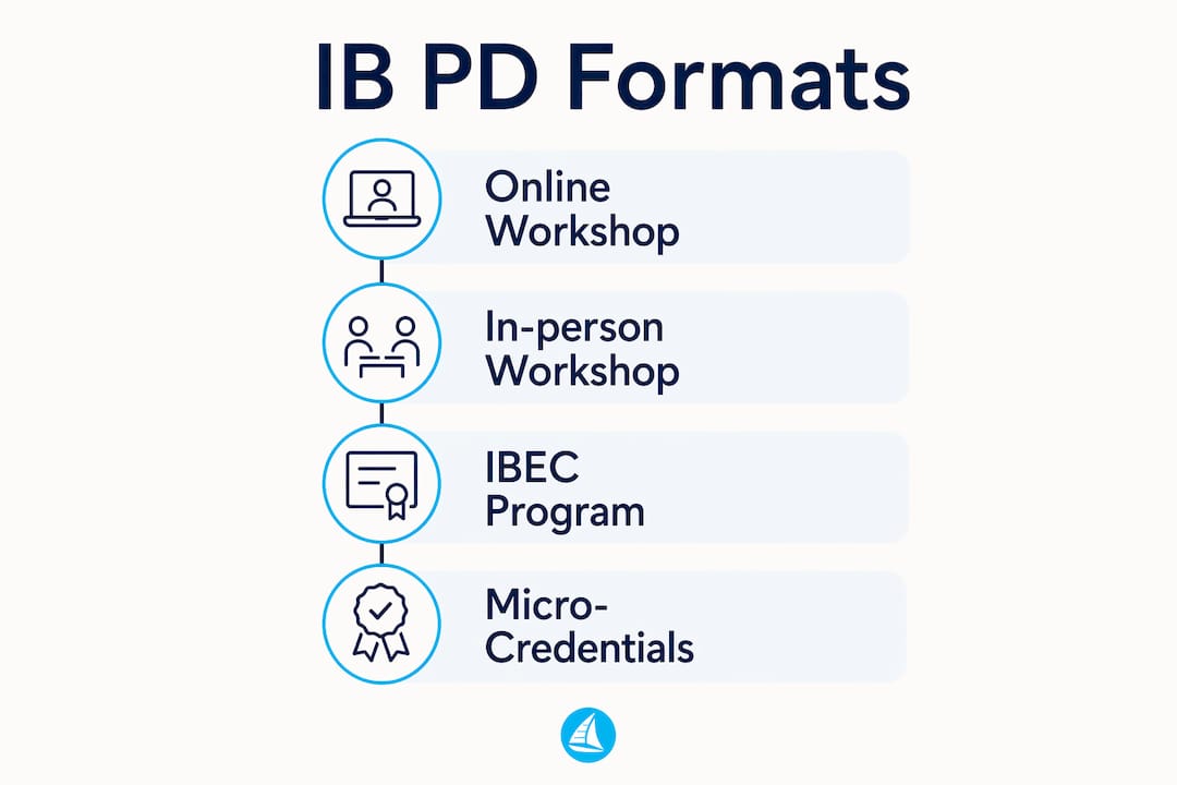 Infographic showing IB professional development formats