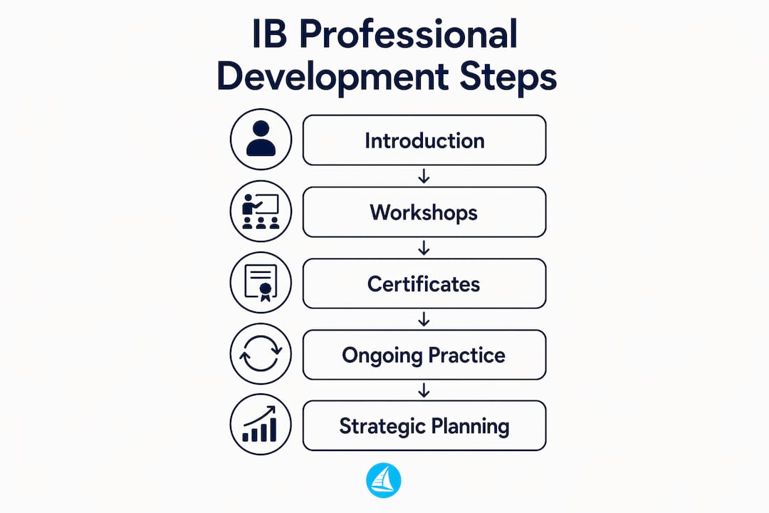 Infographic outlining stages of IB professional development