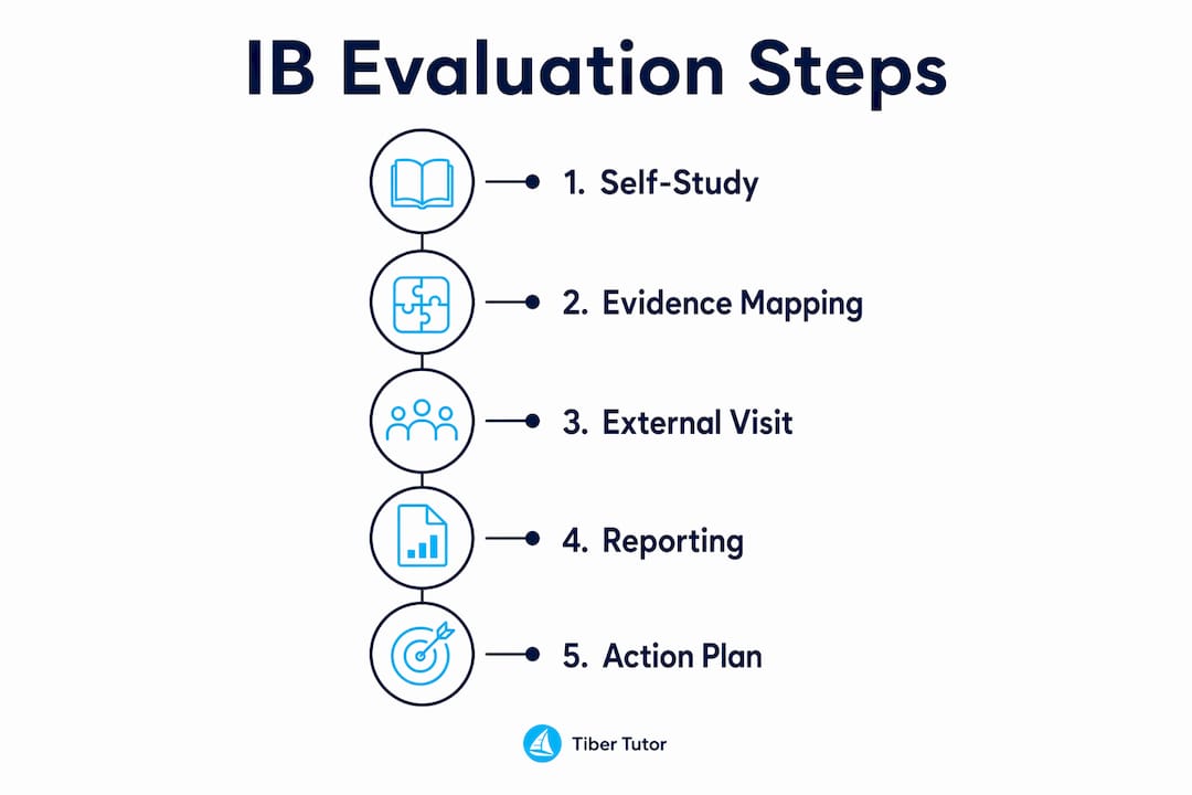 Infographic showing IB evaluation process steps