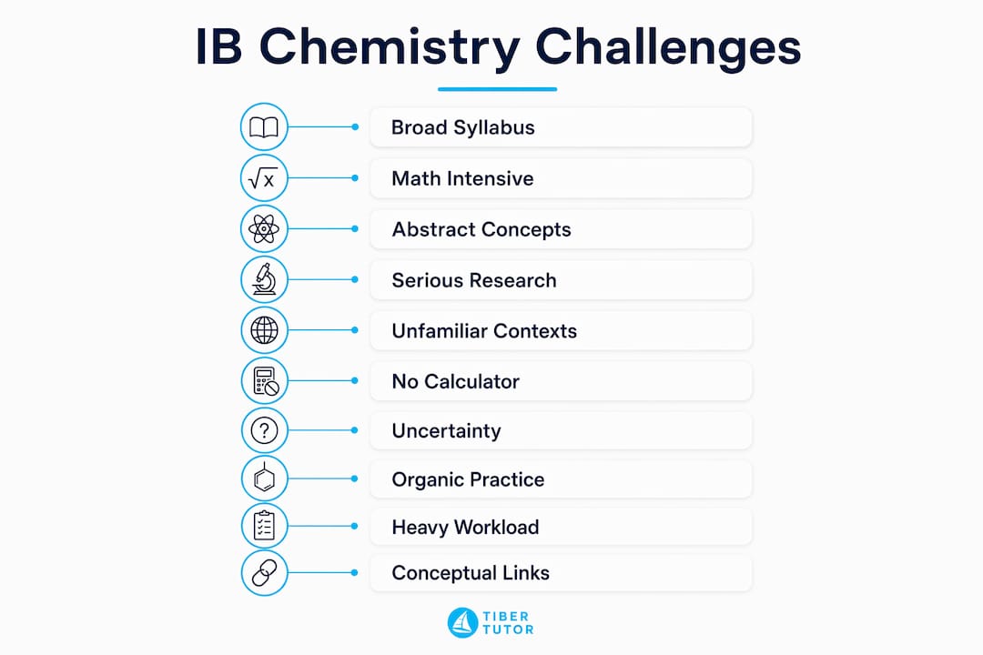 Infographic showing IB Chemistry core challenges in numbered steps