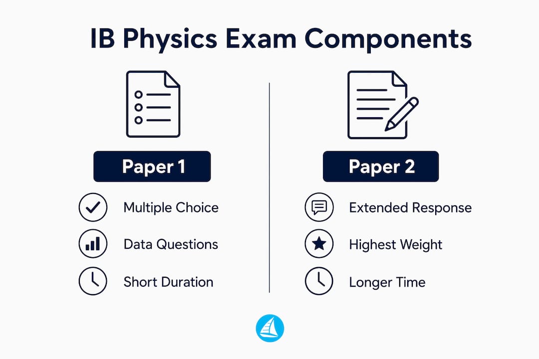 Infographic comparing Paper 1 and Paper 2 components of IB Physics exam