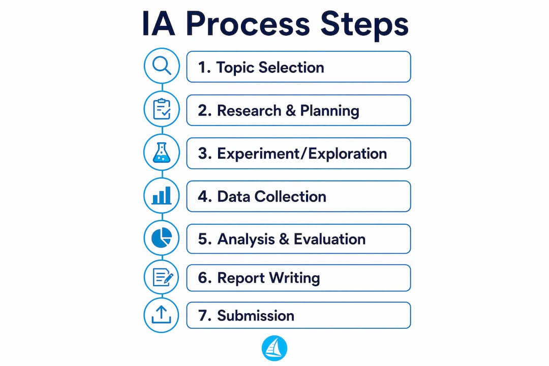 Infographic illustrating IA process steps