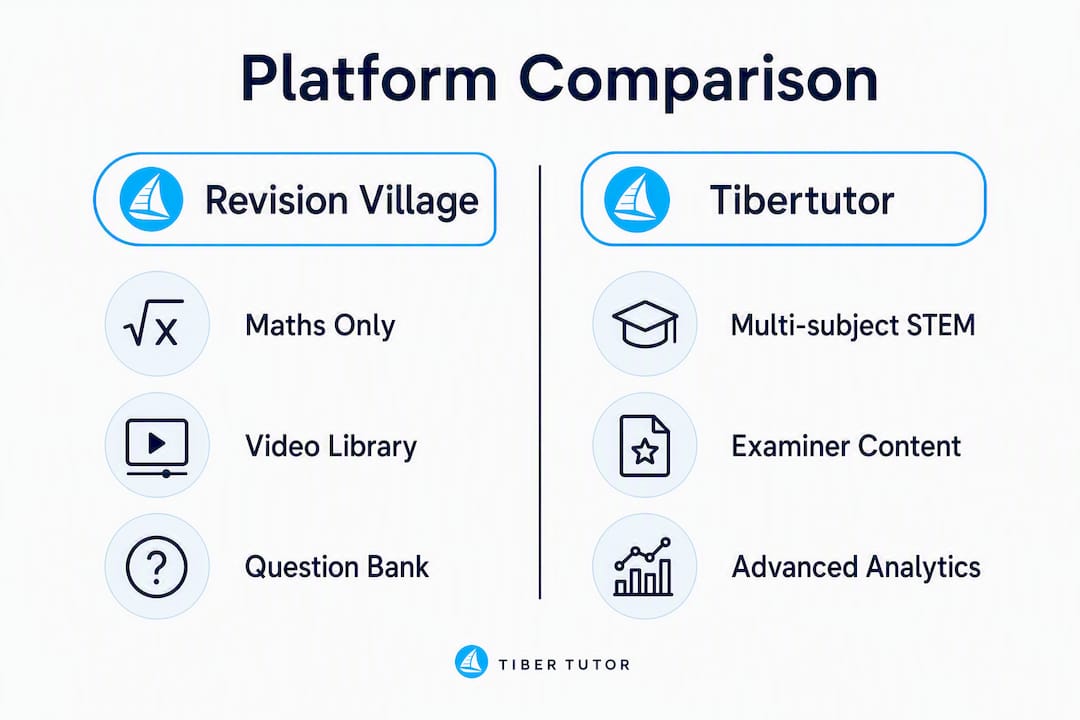 Infographic comparing Revision Village and Tibertutor features
