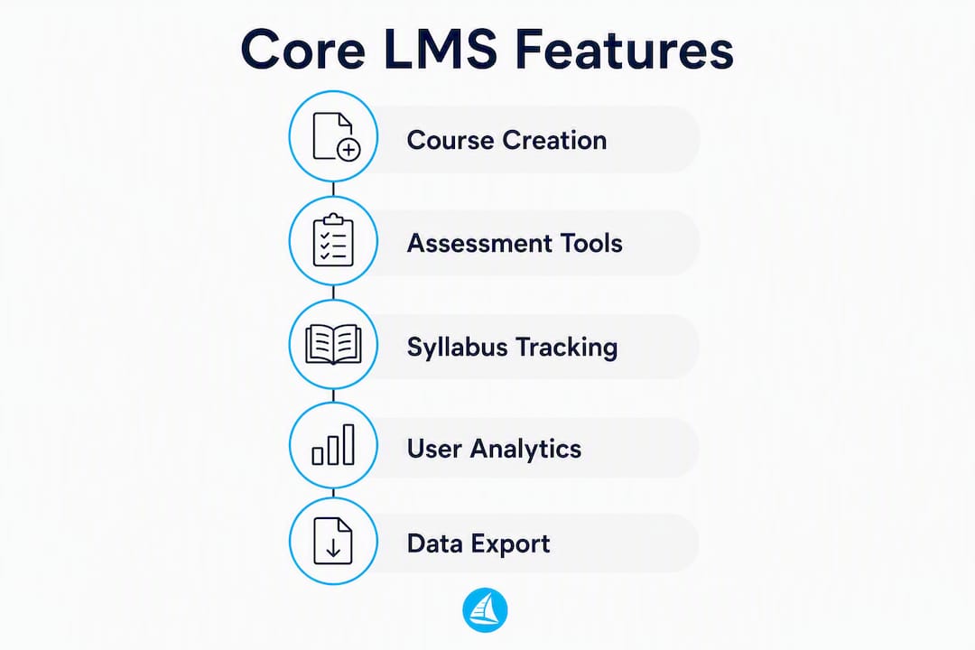 Infographic showing learning management system core features overview