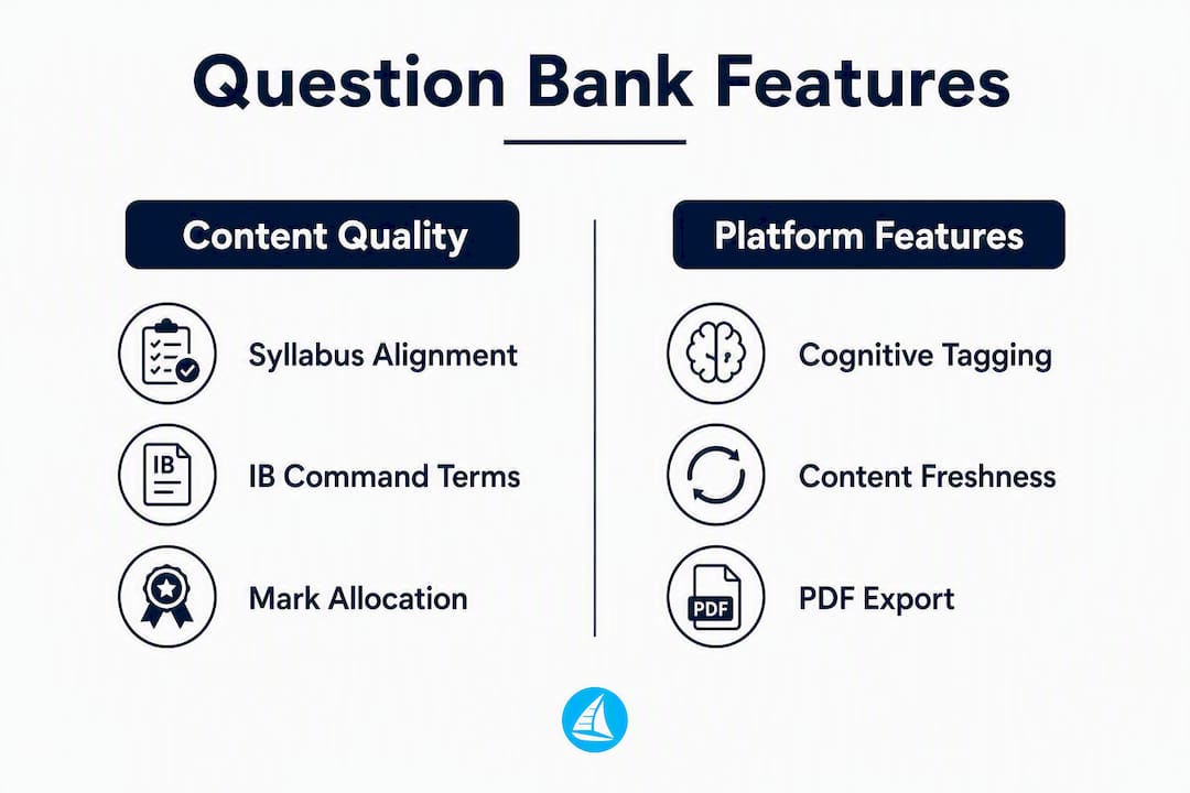 Infographic illustrating key features of IB STEM question banks